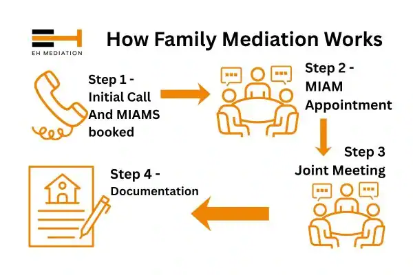 EH mediation - family mediation Barnet process
